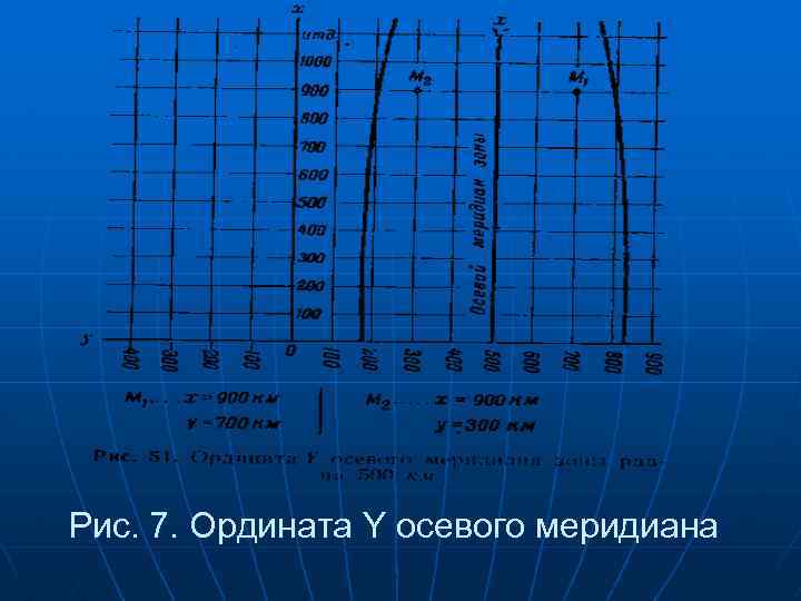 Рис. 7. Ордината Y осевого меридиана 