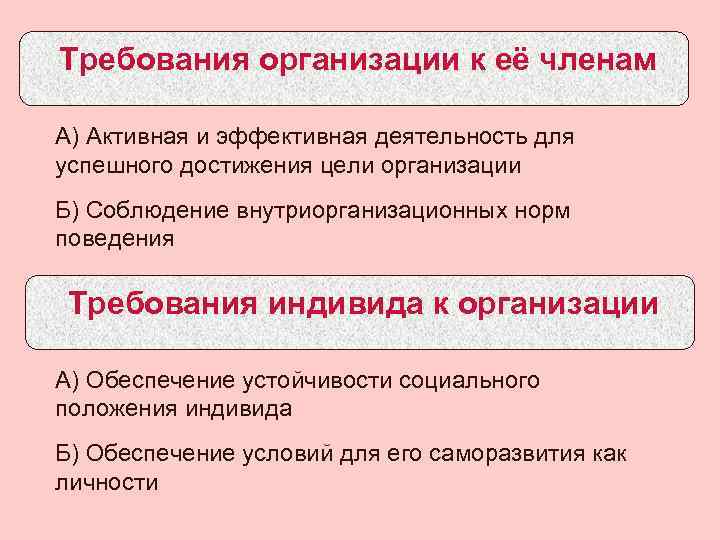 Требования организации к её членам А) Активная и эффективная деятельность для успешного достижения цели