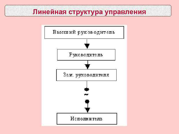 Линейная структура управления 