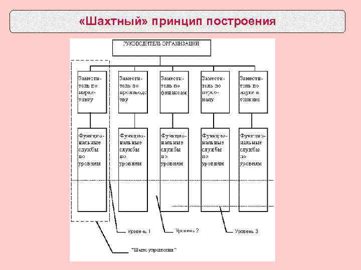  «Шахтный» принцип построения 