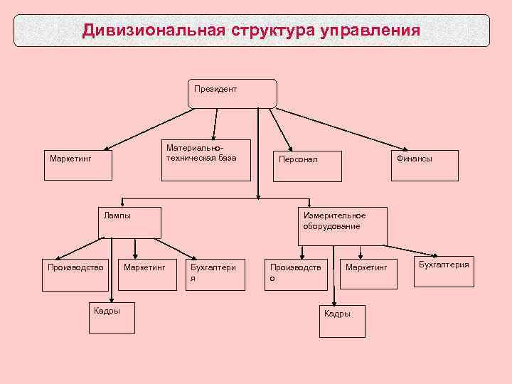 Дивизиональная структура управления Президент Материальнотехническая база Маркетинг Лампы Производство Кадры Маркетинг Финансы Персонал Измерительное