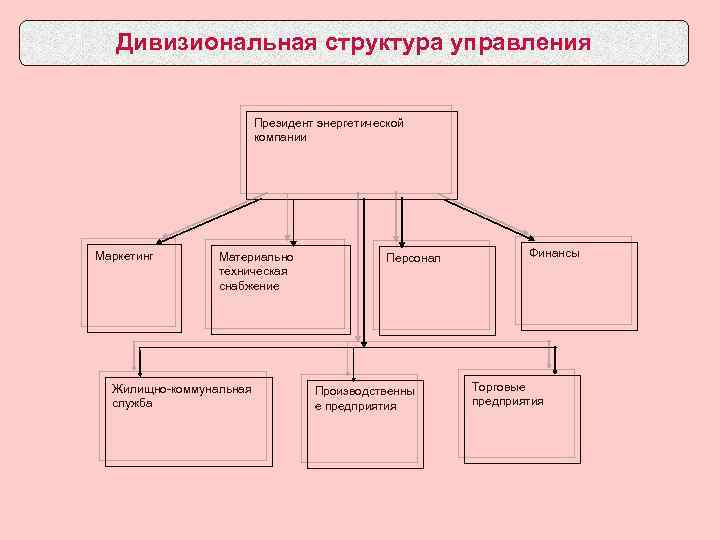 Дивизиональная структура управления Президент энергетической компании Маркетинг Материально техническая снабжение Жилищно-коммунальная служба Персонал Производственны