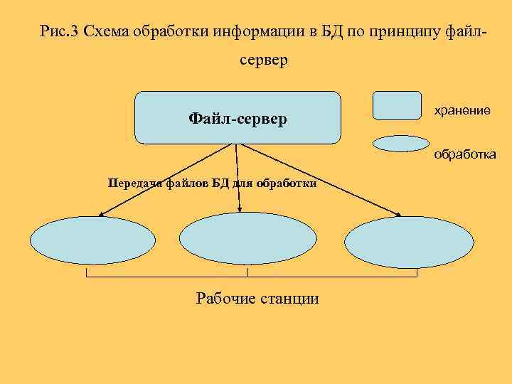 Рис. 3 Схема обработки информации в БД по принципу файлсервер Файл-сервер хранение обработка Передача