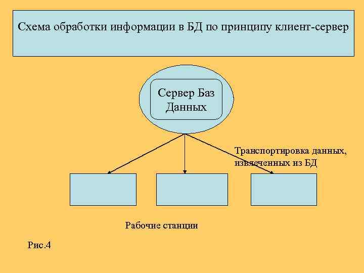 Схема обработки информации в БД по принципу клиент-сервер Сервер Баз Данных Транспортировка данных, извлеченных