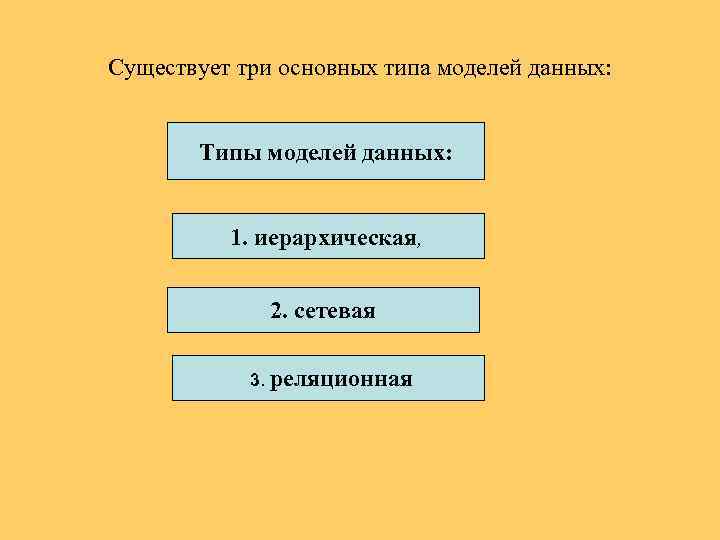 Существует три основных типа моделей данных: Типы моделей данных: 1. иерархическая, 2. сетевая 3.