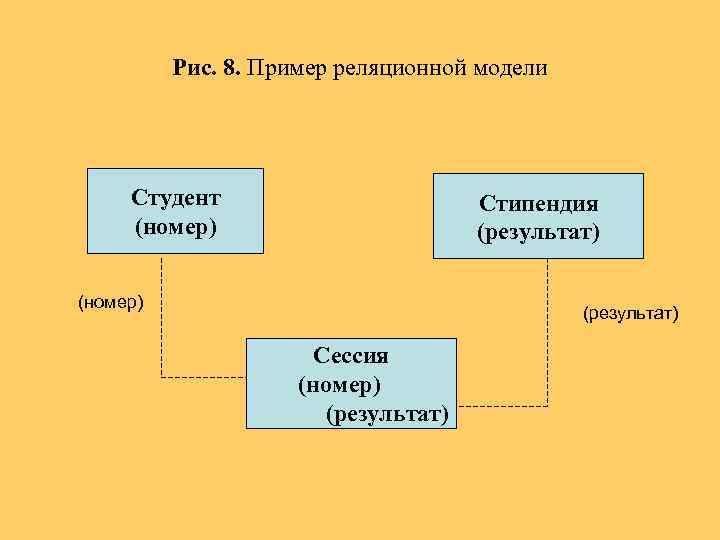 Рис. 8. Пример реляционной модели Студент (номер) Стипендия (результат) (номер) (результат) Сессия (номер) (результат)
