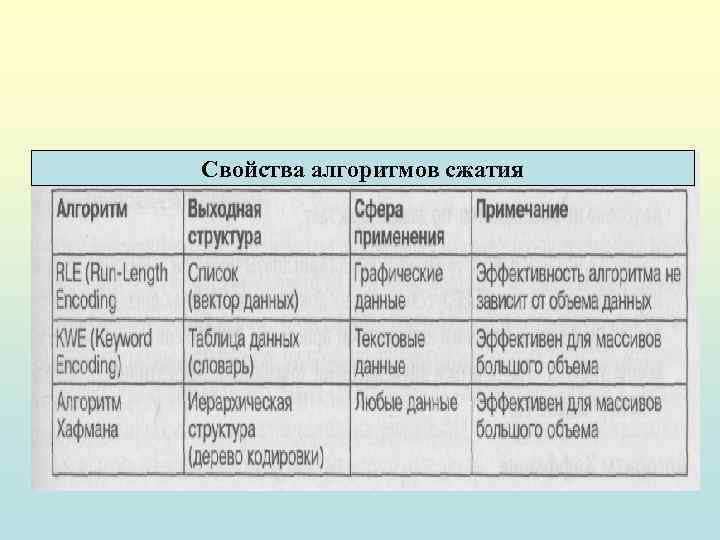 Свойства алгоритмов сжатия 
