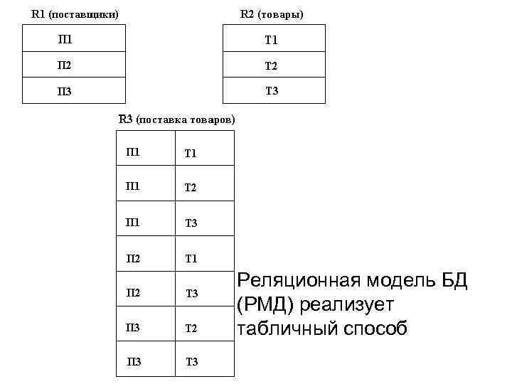 Реляционная модель БД (РМД) реализует табличный способ 