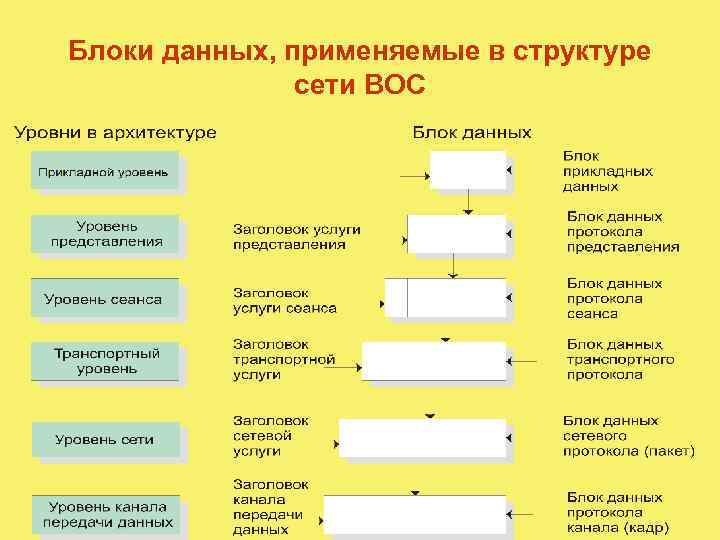 Блоки данных, применяемые в структуре сети ВОС 