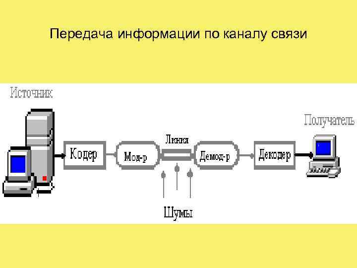 Передача информации по каналу связи 