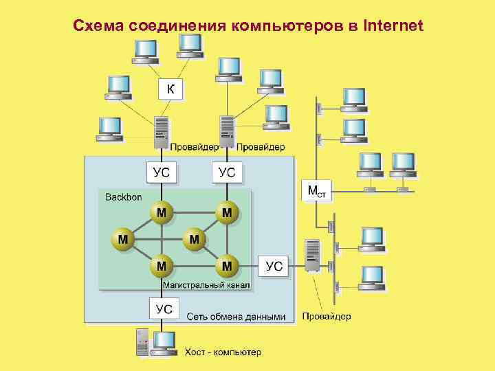 Схема соединения компьютеров в Internet 