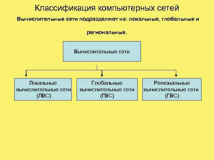 Классификация компьютерных сетей Вычислительные сети подразделяют на: локальные, глобальные и региональные. Вычислительные сети Локальные