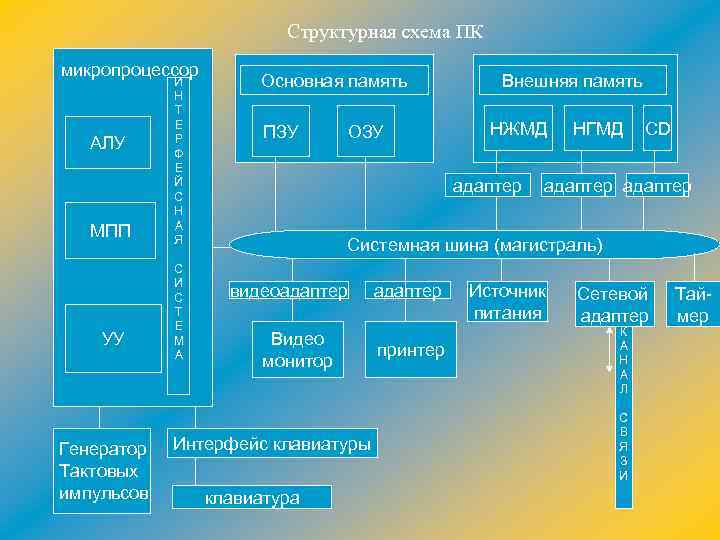 Структурная схема ПК микропроцессор АЛУ МПП УУ Генератор Тактовых импульсов И Н Т Е