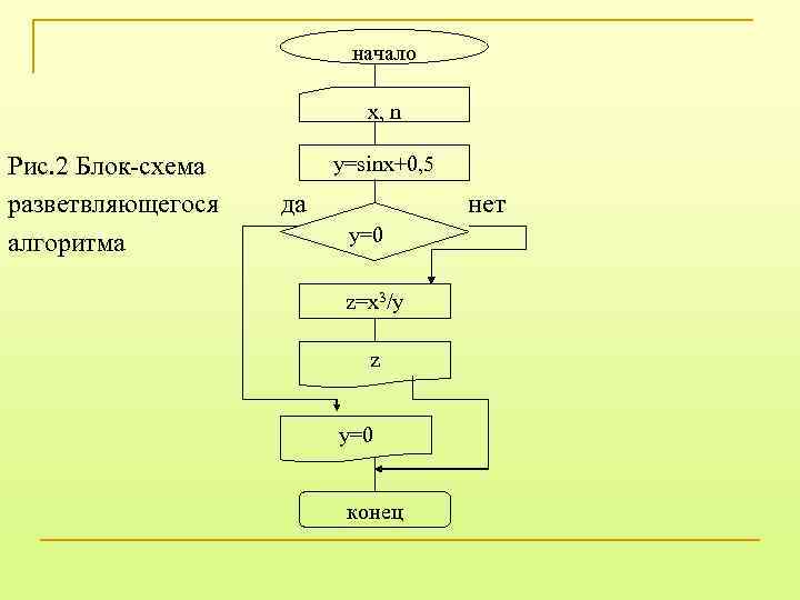 начало x, n Рис. 2 Блок-схема разветвляющегося алгоритма y=sinx+0, 5 да нет y=0 z=x