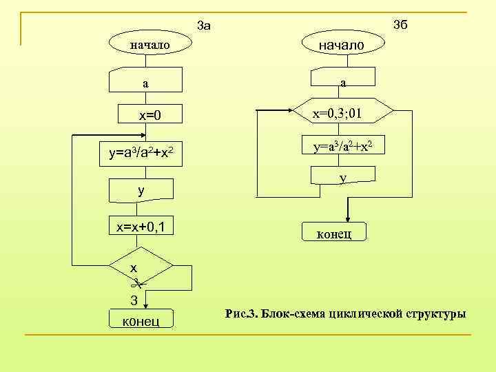 3 б 3 а начало а х=0 у=а 3/а 2+х2 у х=х+0, 1 х