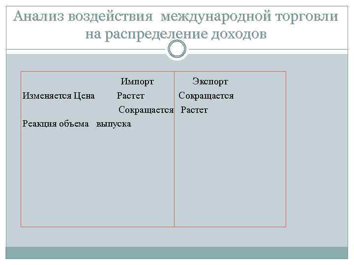 Анализ воздействия международной торговли на распределение доходов Импорт Экспорт Изменяется Цена Растет Сокращается Растет