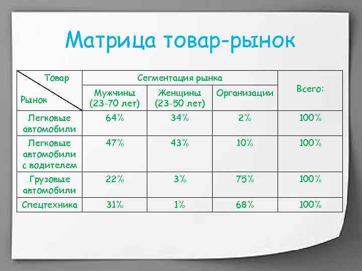 Матрица товар-рынок Товар Сегментация рынка Мужчины (23 -70 лет) Женщины (23 -50 лет) Организации