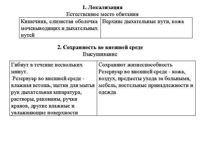 1. Локализация Естественное место обитания Кишечник, слизистая оболочка Верхние дыхательные пути, кожа мочевыводящих и