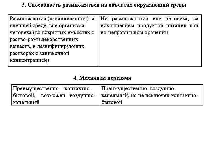 3. Способность размножаться на объектах окружающий среды Размножаются (накапливаются) во Не размножаются вне человека,