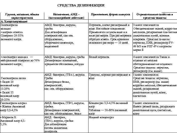 СРЕДСТВА ДЕЗИНФЕКЦИИ Группа, название, общая характеристика А. Хлорсодержащие Гипохлориты кальция • хлорная известь Содержит