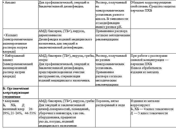  • Аналит • Каталит (электрохимические активированные растворы натрия хлорида) • Нейтральный аналит (электрохимический