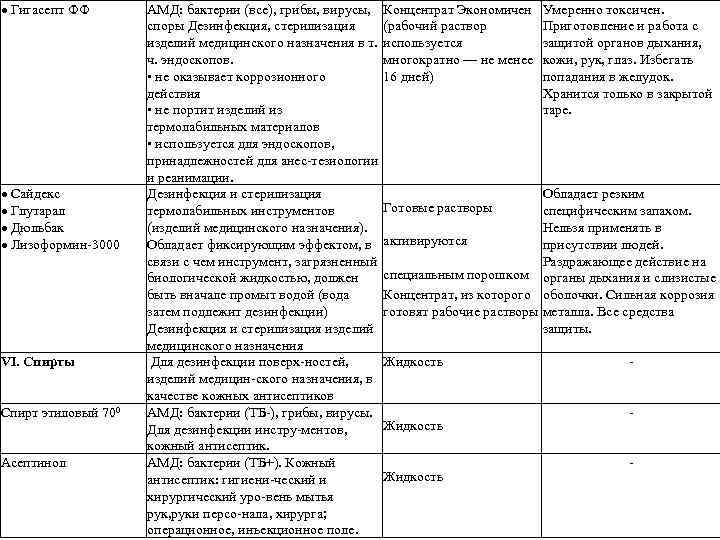  Гигасепт ФФ Сайдекс Глутарал Дюльбак Лизоформин 3000 VI. Спирты Спирт этиловый 700 Асептинол