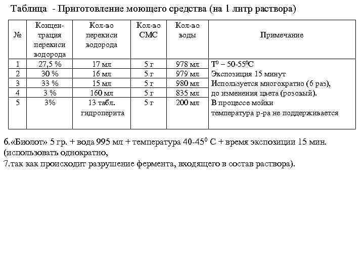 Приготовление моющего раствора