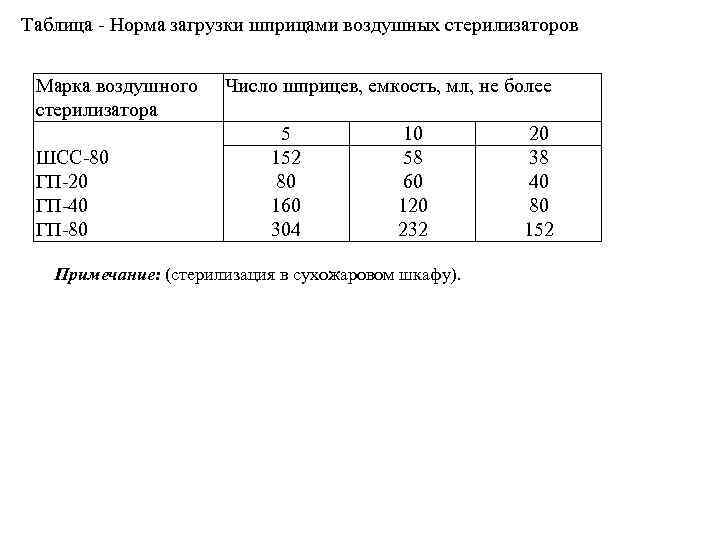 Таблица Норма загрузки шприцами воздушных стерилизаторов Марка воздушного стерилизатора ШСС 80 ГП 20 ГП