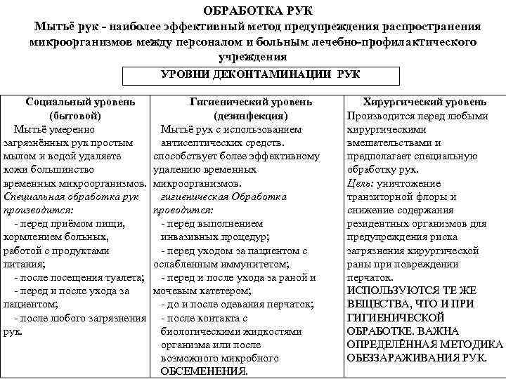 Уровни деконтаминации рук медицинского