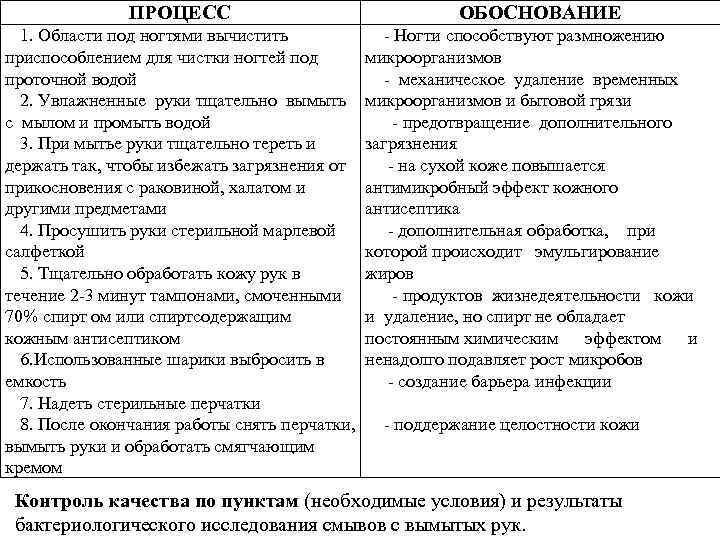 ПРОЦЕСС 1. Области под ногтями вычистить приспособлением для чистки ногтей под проточной водой 2.