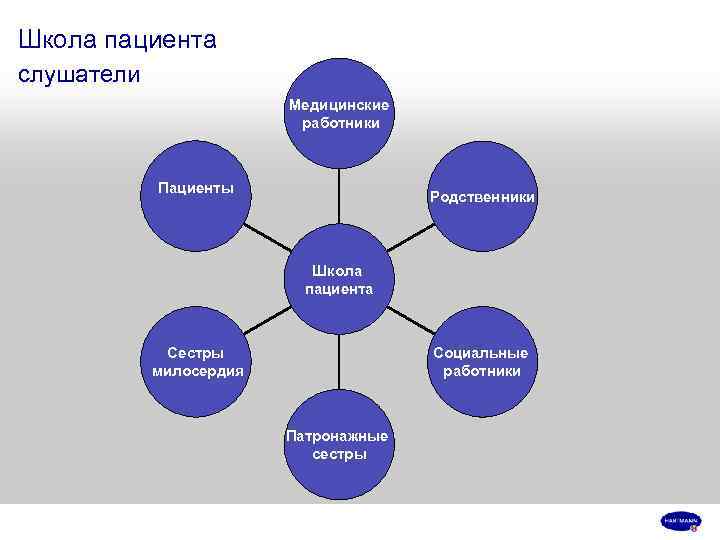 Школа пациента слушатели Медицинские работники Пациенты Родственники Школа пациента Сестры милосердия Социальные работники Патронажные