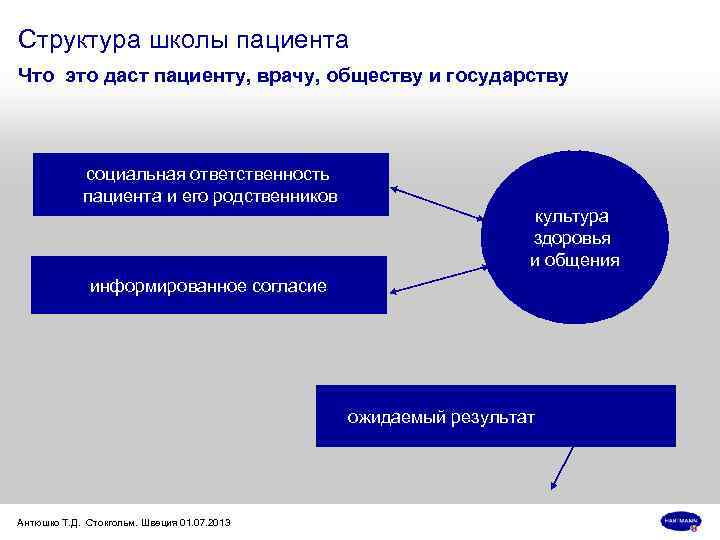 Структура школы пациента Что это даст пациенту, врачу, обществу и государству социальная ответственность пациента