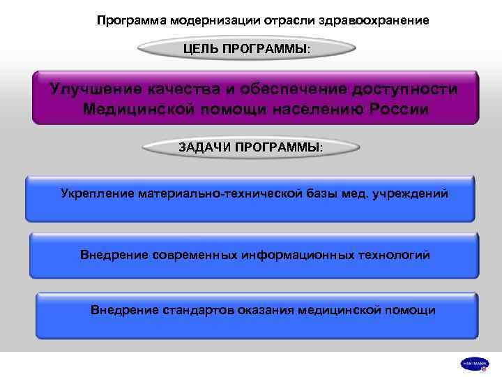  Программа модернизации отрасли здравоохранение ЦЕЛЬ ПРОГРАММЫ: Улучшение качества и обеспечение доступности Медицинской помощи