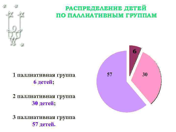 РАСПРЕДЕЛЕНИЕ ДЕТЕЙ ПО ПАЛЛИАТИВНЫМ ГРУППАМ 6 1 паллиативная группа 6 детей; 2 паллиативная группа