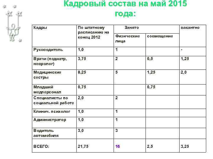 Кадровый состав на май 2015 года: Кадры По штатному расписанию на конец 2012 Занято