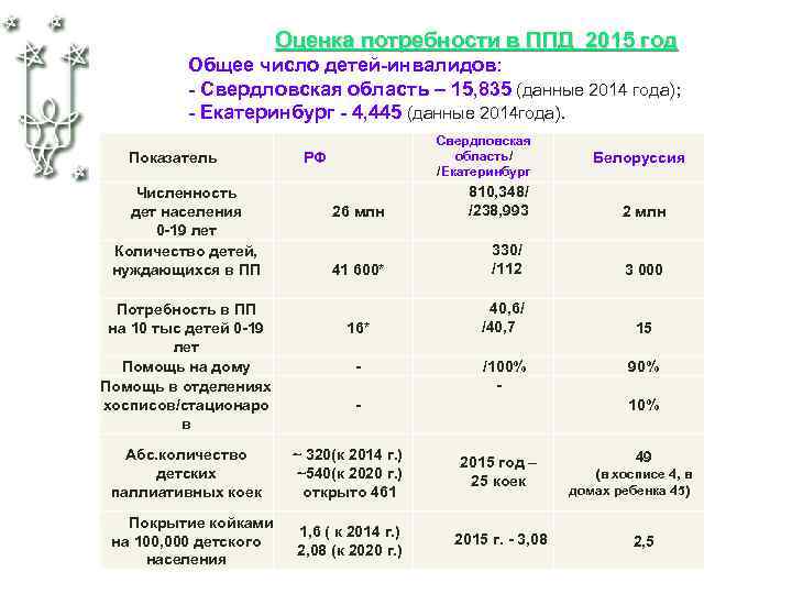 Оценка потребности в ППД 2015 год Общее число детей-инвалидов: - Свердловская область – 15,