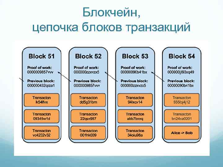 Блокчейн, цепочка блоков транзакций 