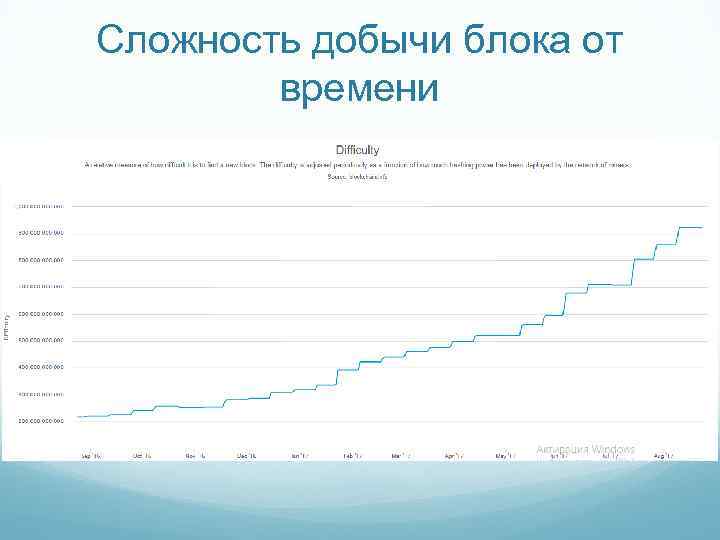 Сложность добычи блока от времени 