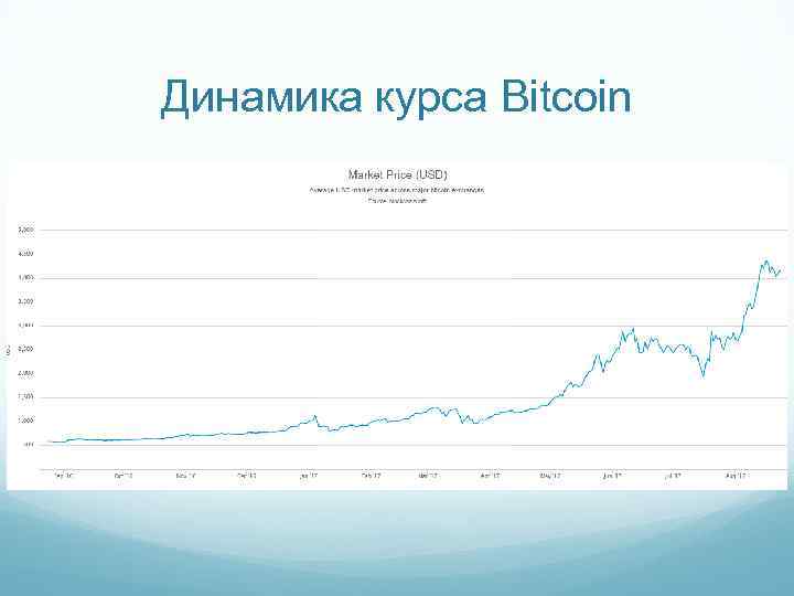 Динамика курса Bitcoin 
