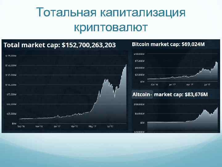Тотальная капитализация криптовалют 