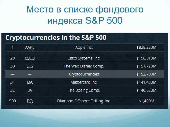 Место в списке фондового индекса S&P 500 