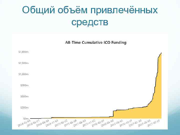 Общий объём привлечённых средств 