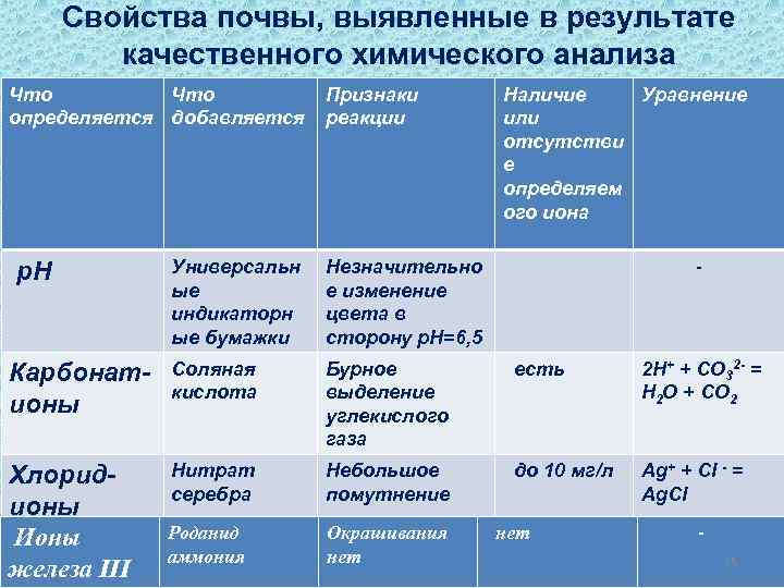 Свойства почвы, выявленные в результате качественного химического анализа Что определяется добавляется Признаки реакции Наличие