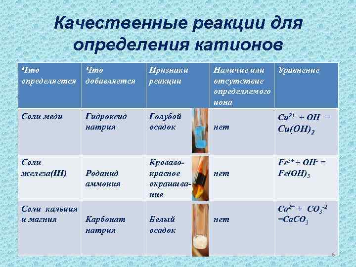 Качественные реакции для определения катионов Что определяется Что добавляется Признаки реакции Соли меди Гидроксид