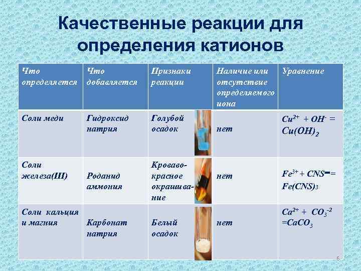 Качественные реакции для определения катионов Что определяется Что добавляется Признаки реакции Соли меди Гидроксид