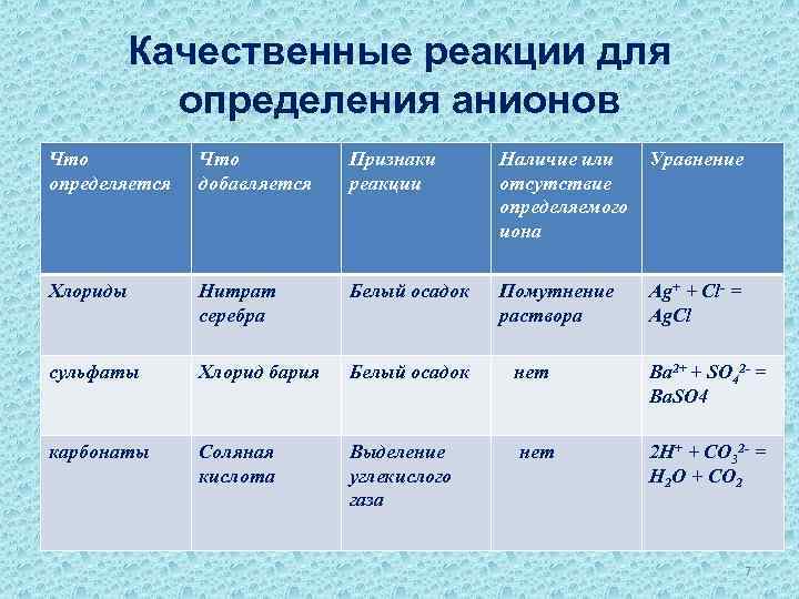 Качественные реакции для определения анионов Что определяется Что добавляется Признаки реакции Наличие или Уравнение