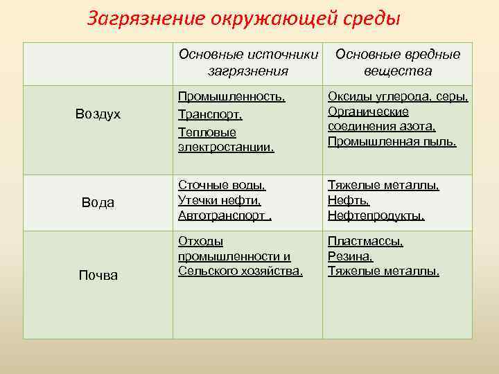 Загрязнение окружающей среды Основные источники загрязнения Воздух Вода Почва Основные вредные вещества Промышленность, Транспорт,