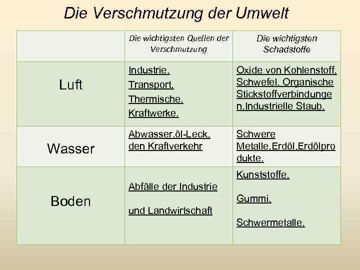 Die Verschmutzung der Umwelt Die wichtigsten Quellen der Verschmutzung Luft Wasser Die wichtigsten Schadstoffe