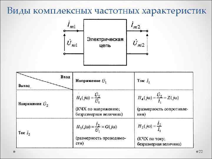 Виды комплексных частотных характеристик 22 