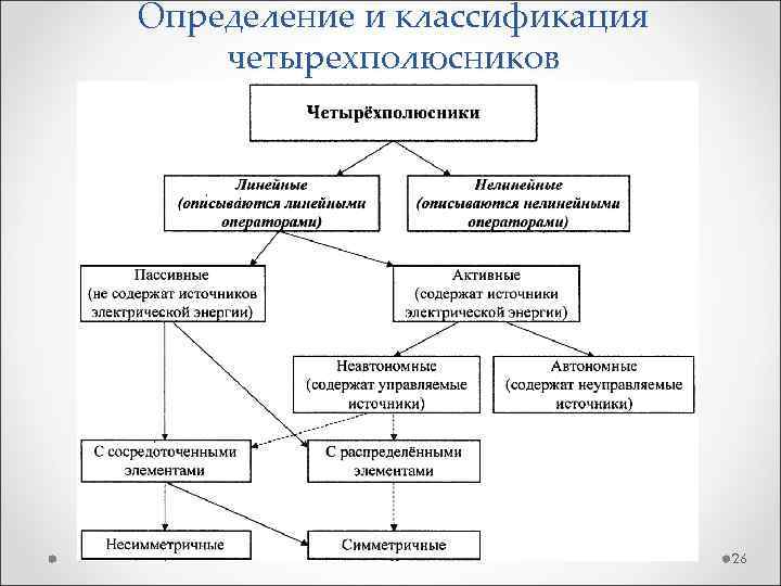 Определение и классификация четырехполюсников 26 